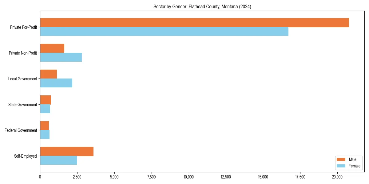 Employment sector breakdown by gender in 