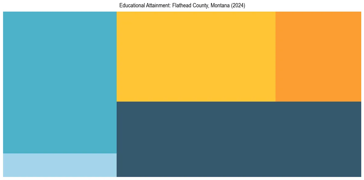 Education Treemap for  in 2024