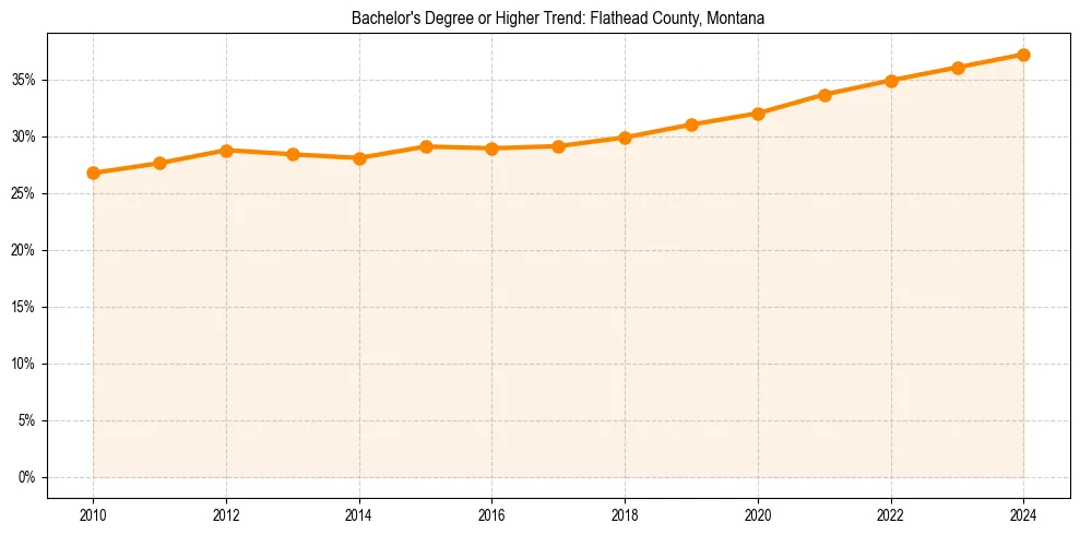Trend chart showing bachelor degree growth in 