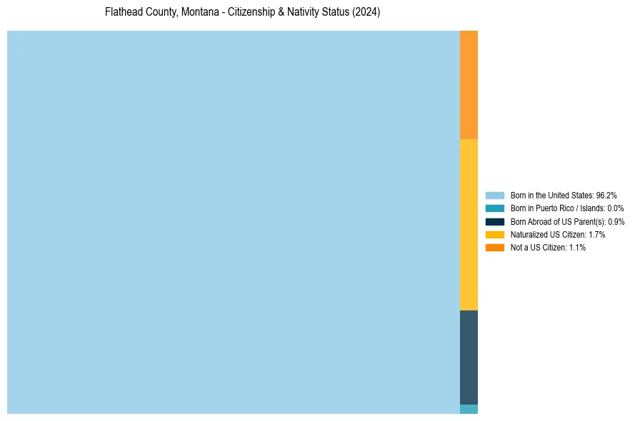 Nativity Treemap for 