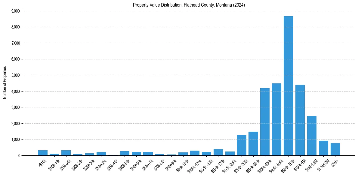 Value Distribution for 