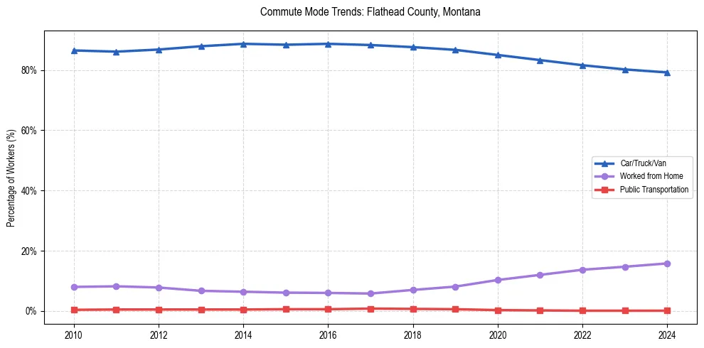 Transportation trends in Flathead County, Montana