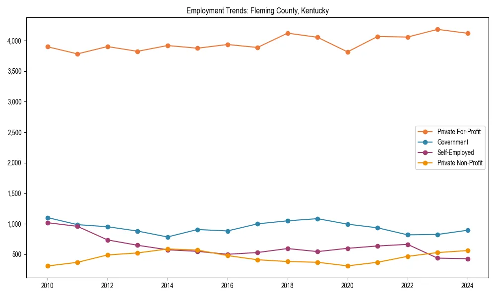 Long-term employment trends in 