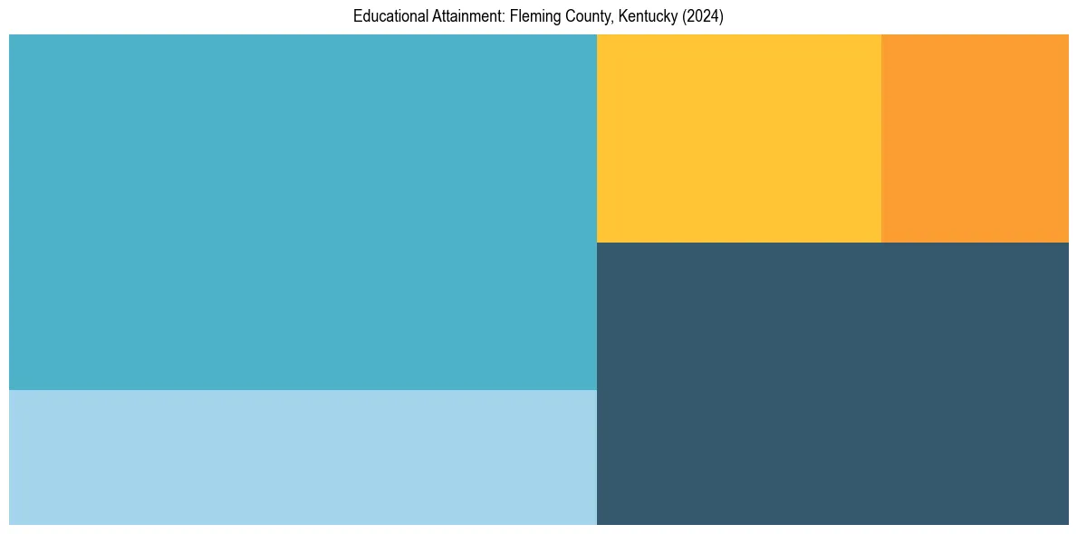 Education Treemap for  in 2024