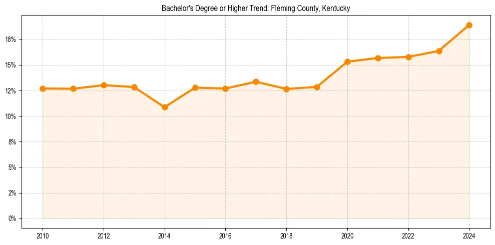Trend chart showing bachelor degree growth in 
