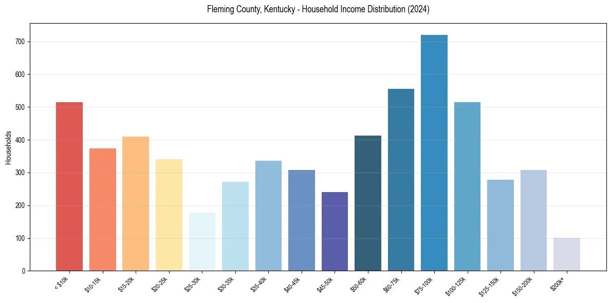 Income Distribution for 