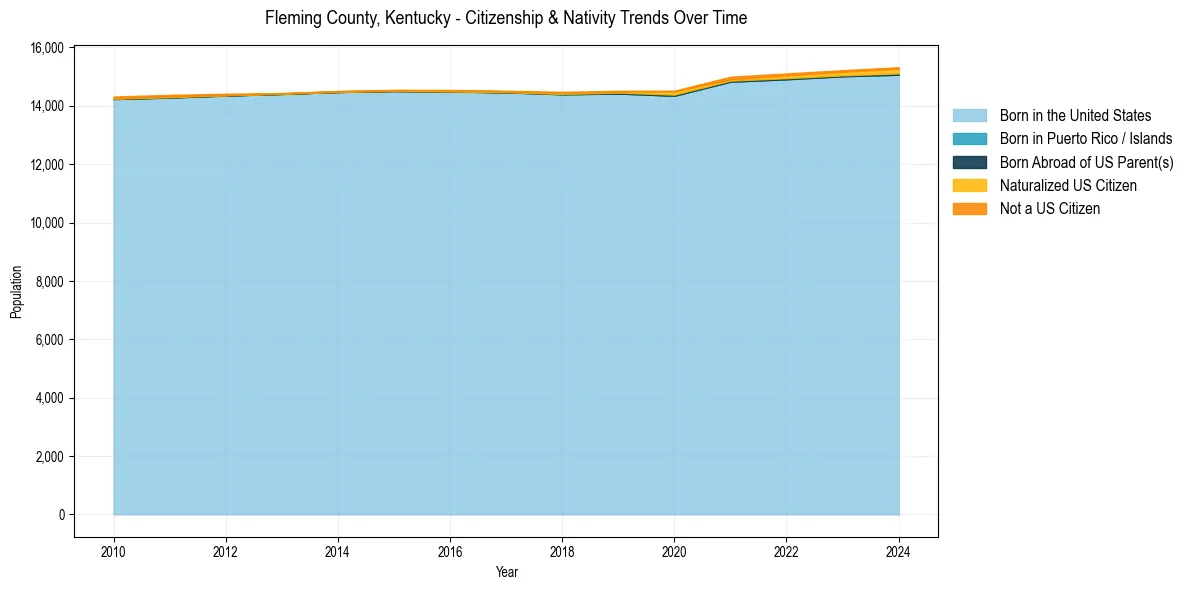 Historical nativity trends for 