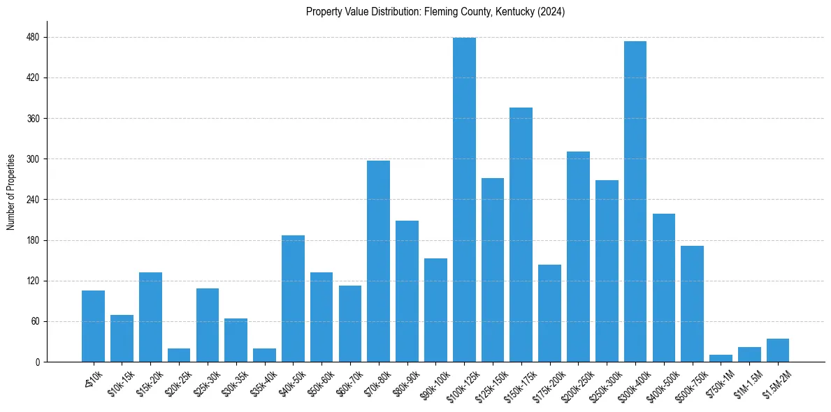 Value Distribution for 