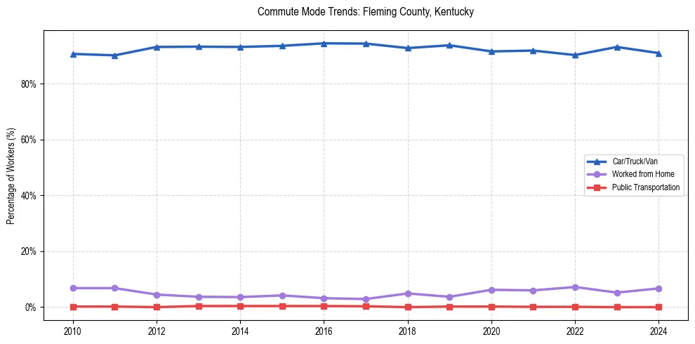 Transportation trends in Fleming County, Kentucky