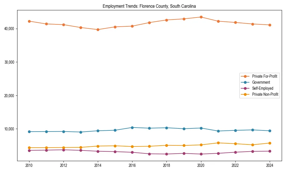 Long-term employment trends in 