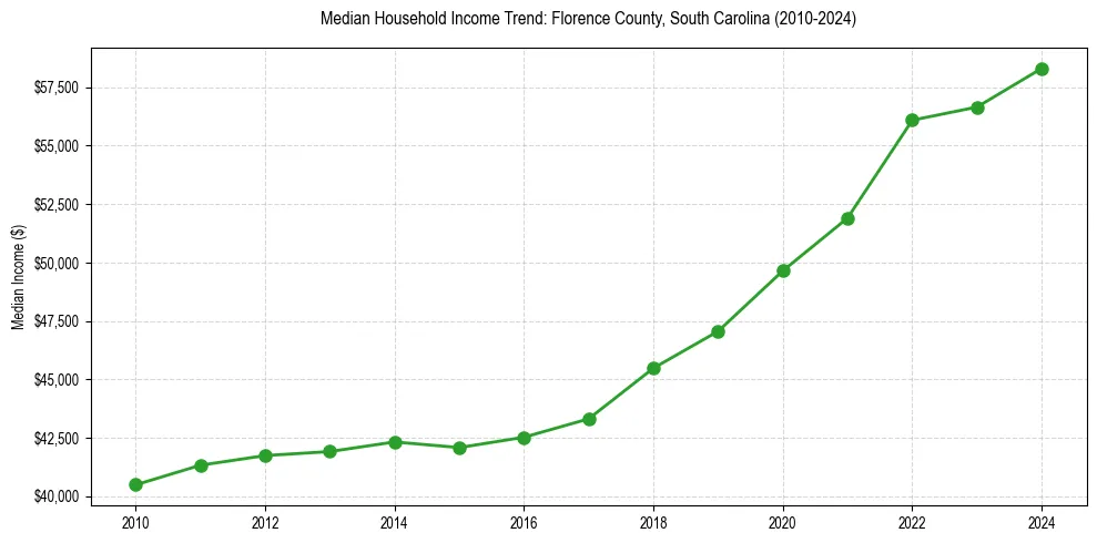 Income trend for 