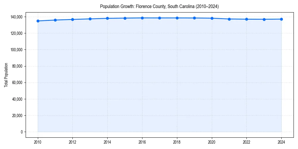 Population trends in 