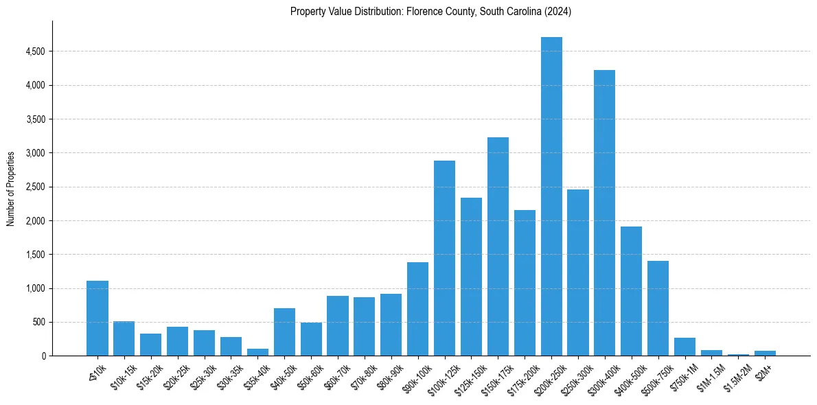 Value Distribution for 