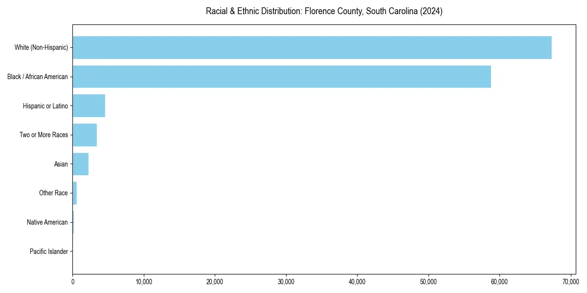Bar chart showing racial distribution in  for 2024