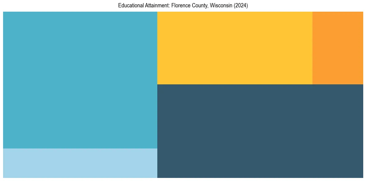 Education Treemap for  in 2024