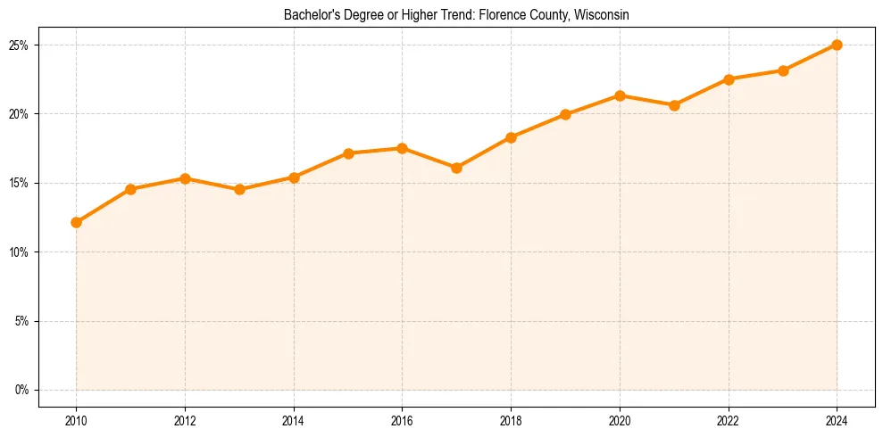 Trend chart showing bachelor degree growth in 