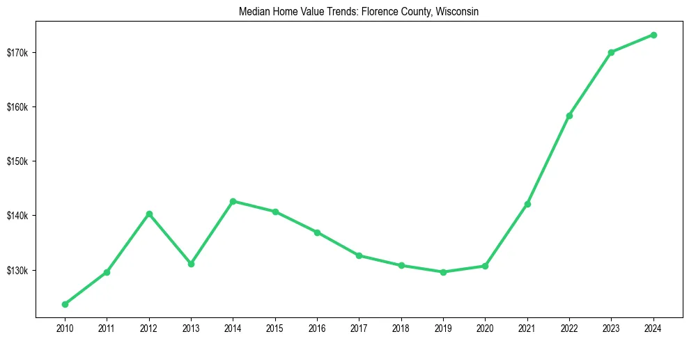 Median property value trends in 