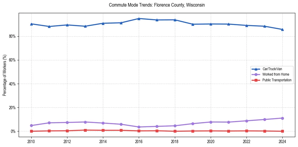 Transportation trends in Florence County, Wisconsin