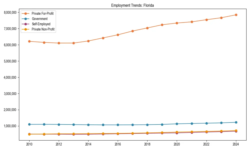 Long-term employment trends in 