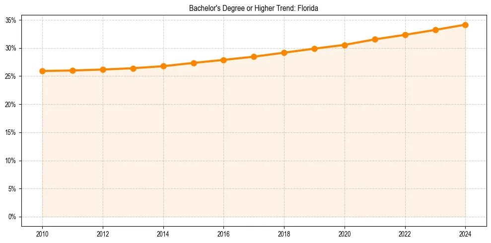 Trend chart showing bachelor degree growth in 