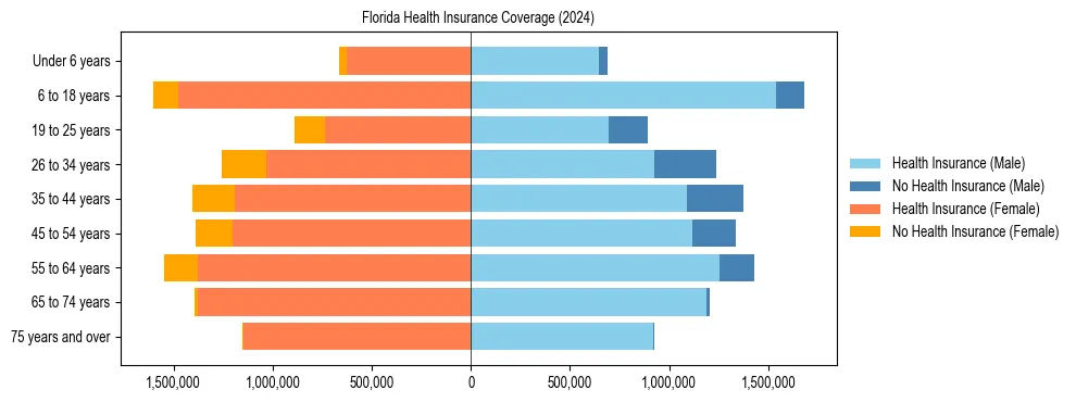 Health insurance pyramid for Florida