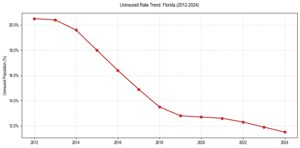 Uninsured trend chart for Florida