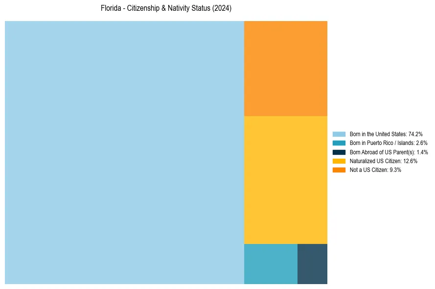 Nativity Treemap for 