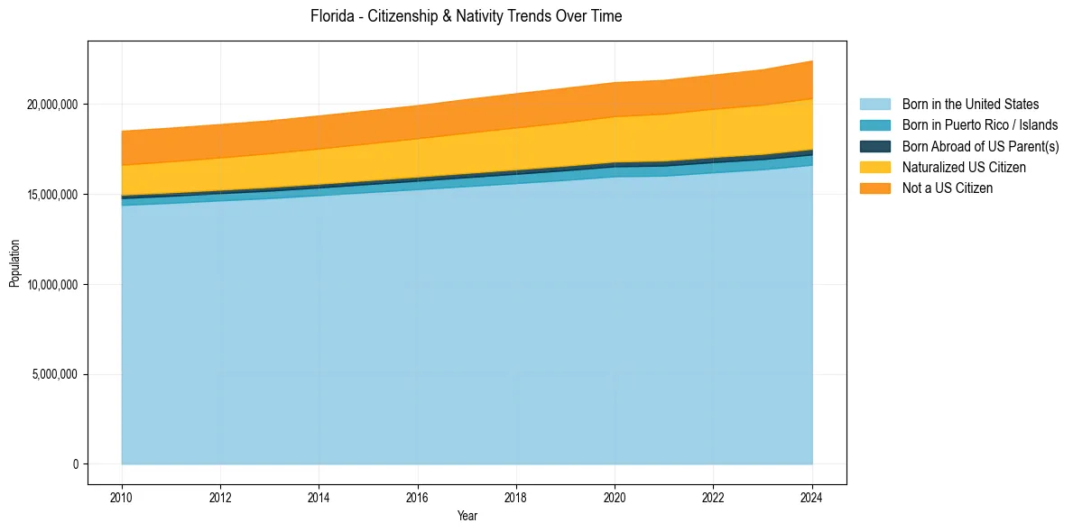 Historical nativity trends for 