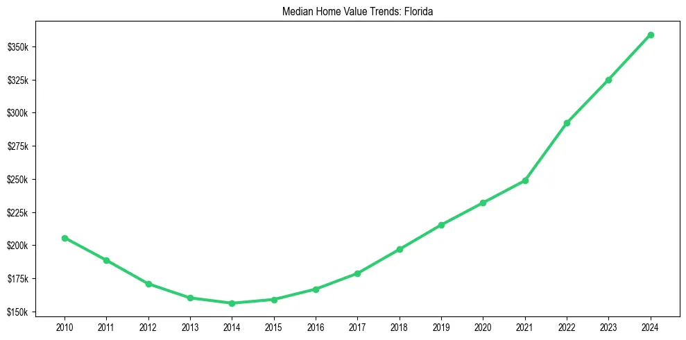Median property value trends in 
