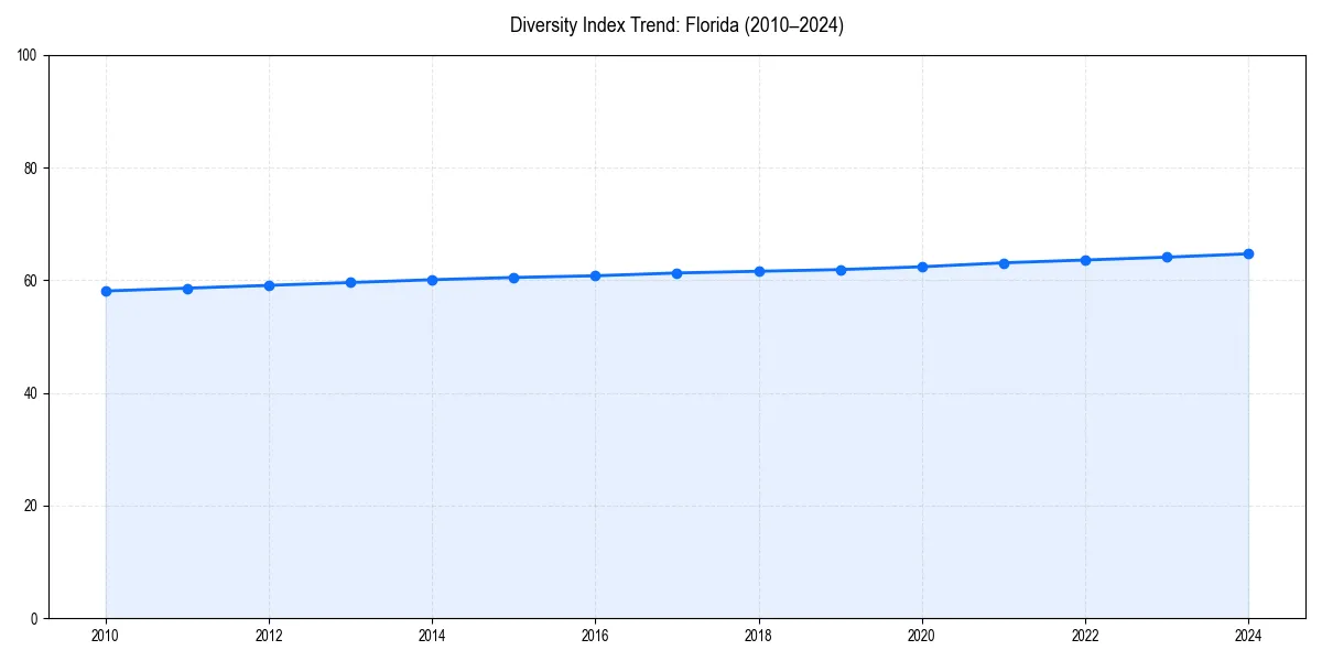 Line chart showing diversity index trends for