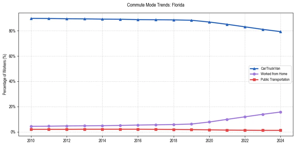 Transportation trends in Florida