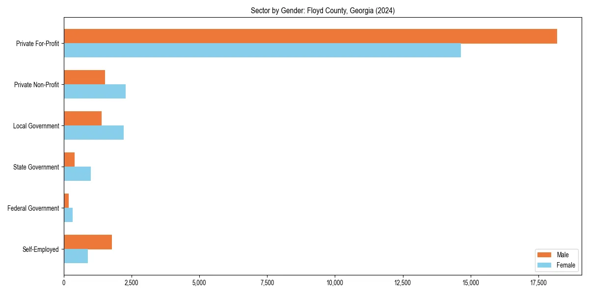 Employment sector breakdown by gender in 