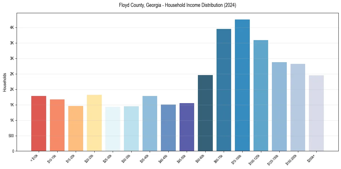 Income Distribution for 