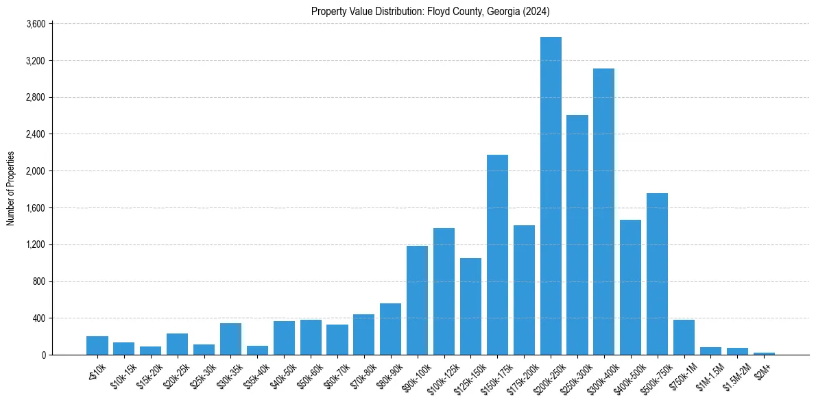 Value Distribution for 