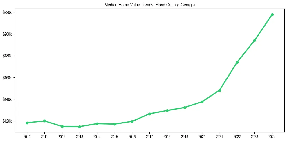 Median property value trends in 
