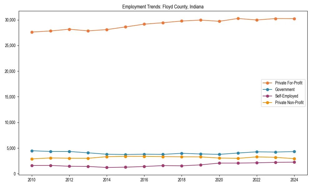 Long-term employment trends in 