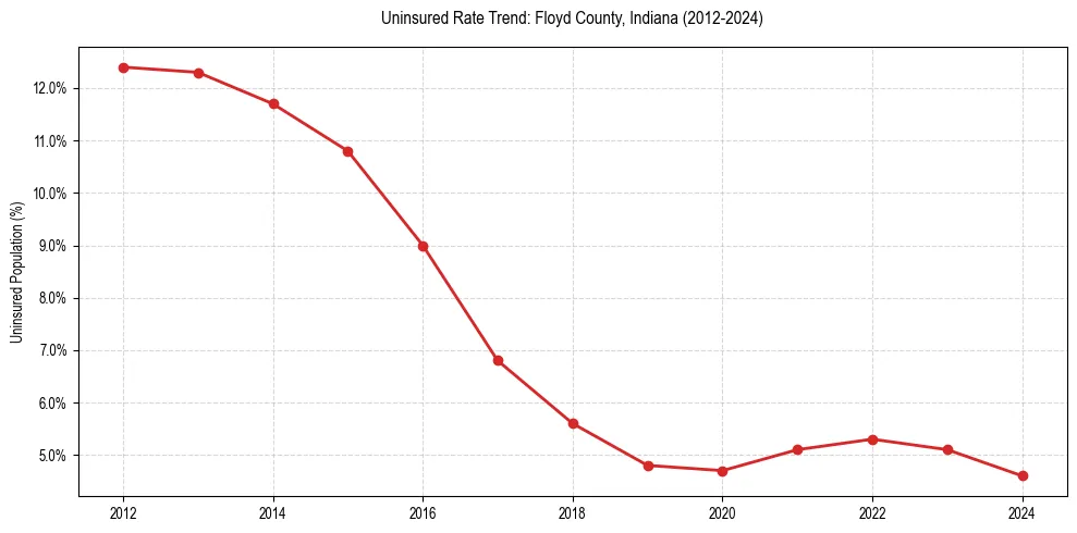 Uninsured trend chart for Floyd County, Indiana
