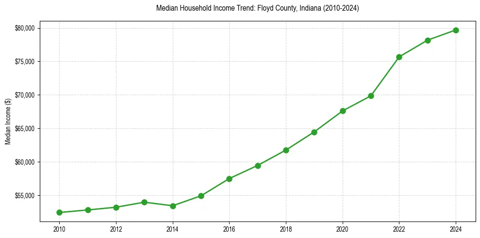 Income trend for 
