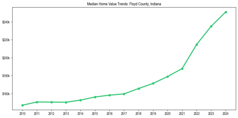 Median property value trends in 