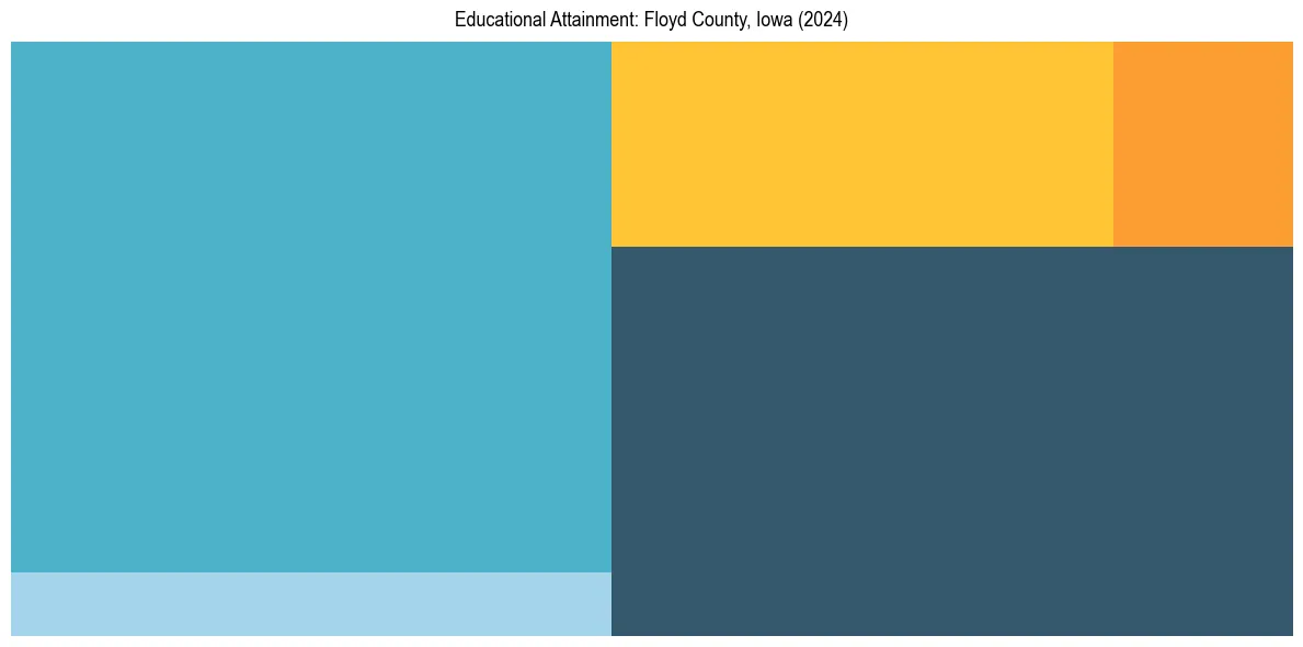 Education Treemap for  in 2024