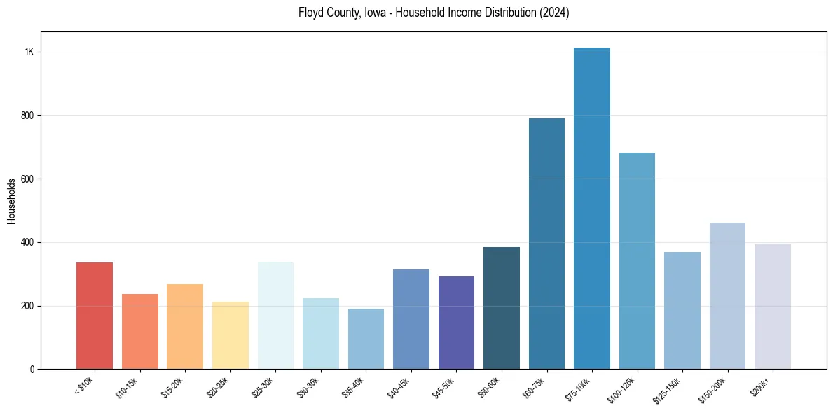 Income Distribution for 