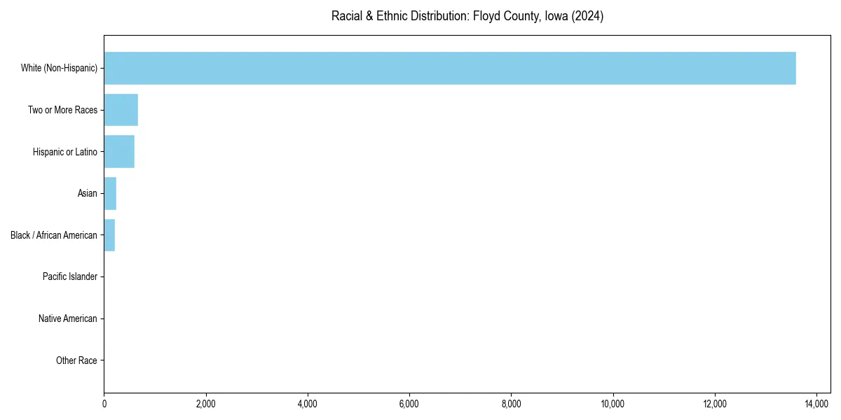 Bar chart showing racial distribution in  for 2024