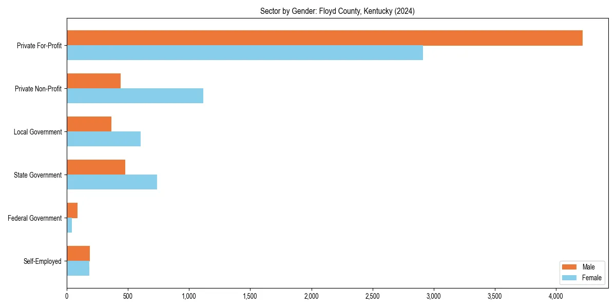 Employment sector breakdown by gender in 