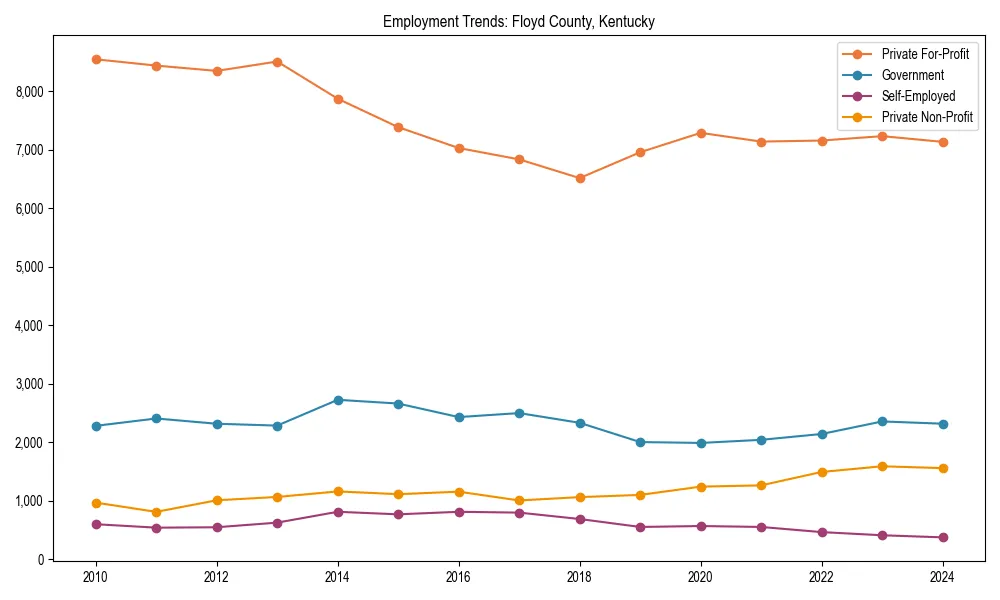 Long-term employment trends in 