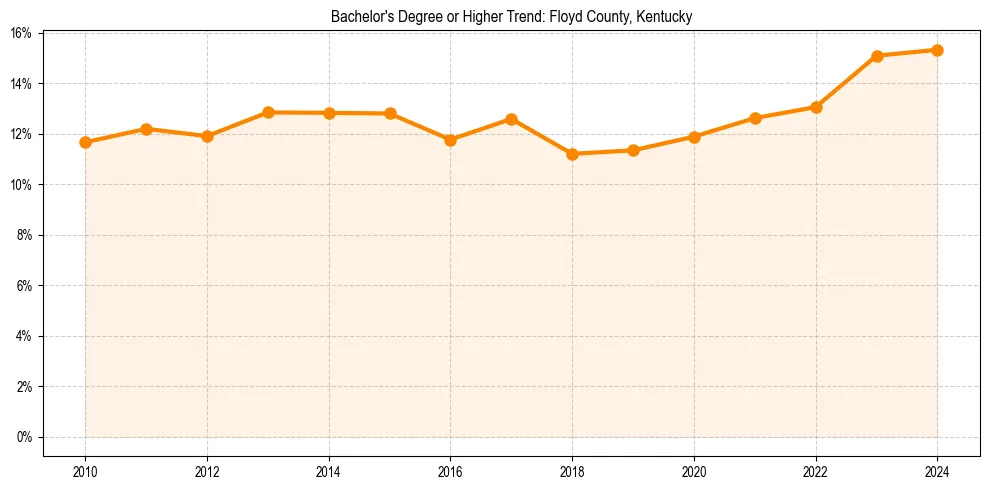 Trend chart showing bachelor degree growth in 