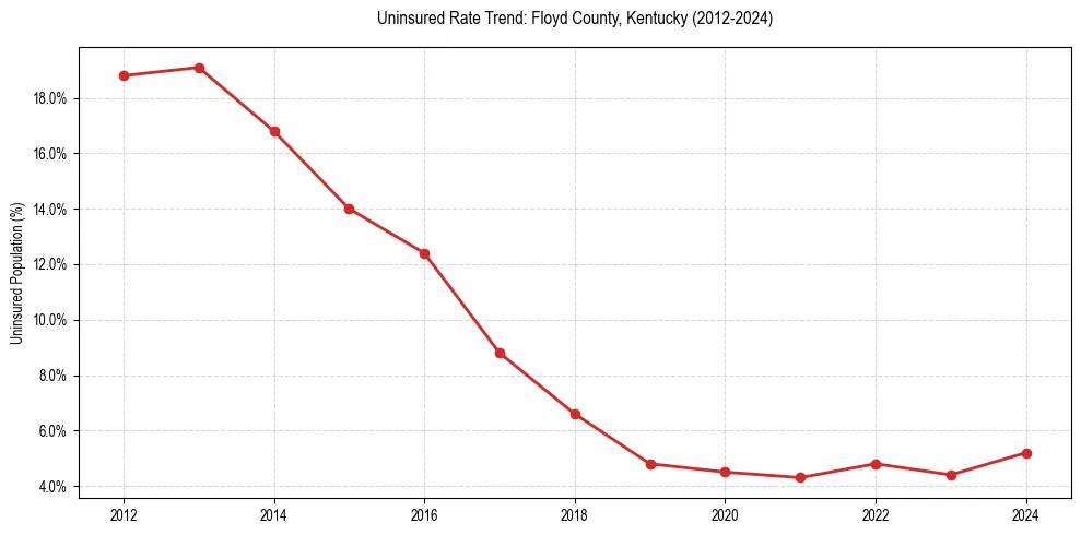 Uninsured trend chart for Floyd County, Kentucky