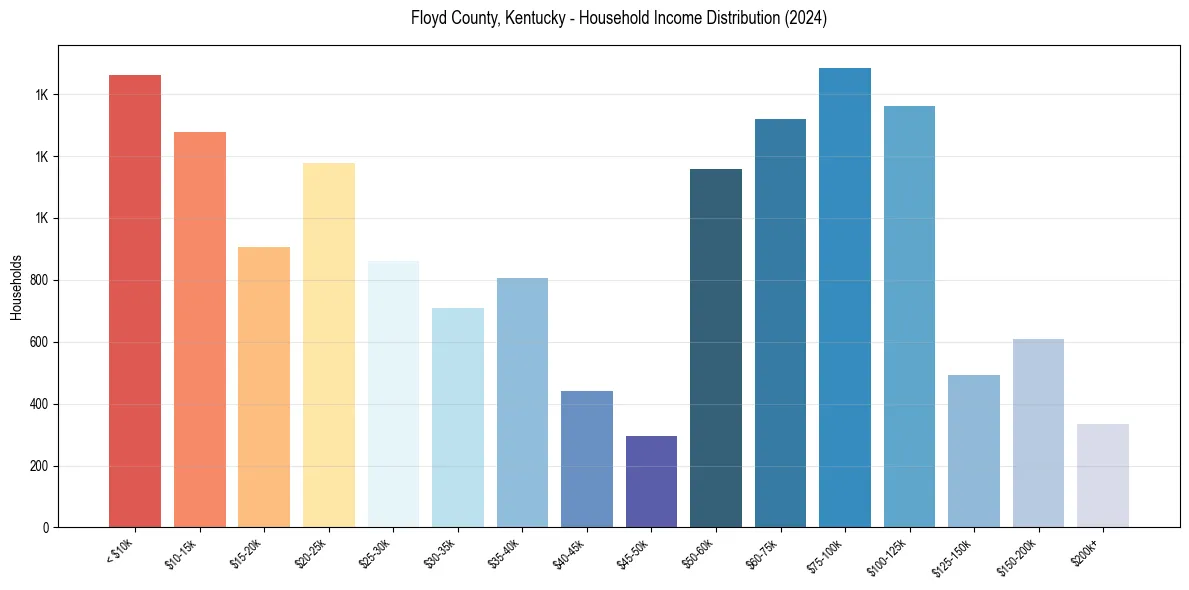 Income Distribution for 