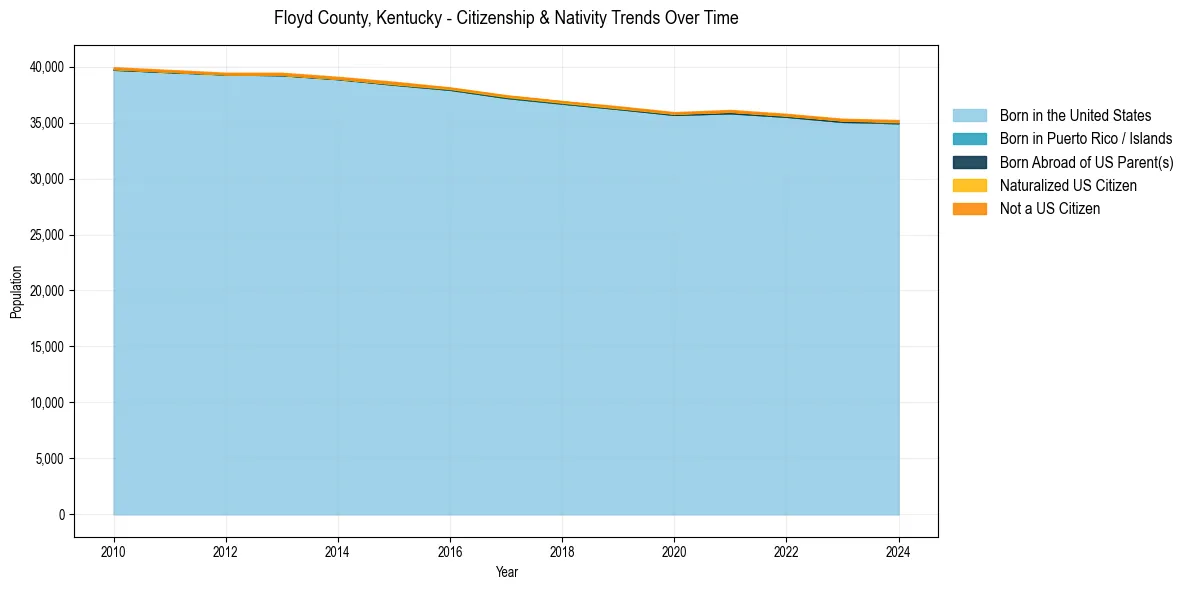 Historical nativity trends for 