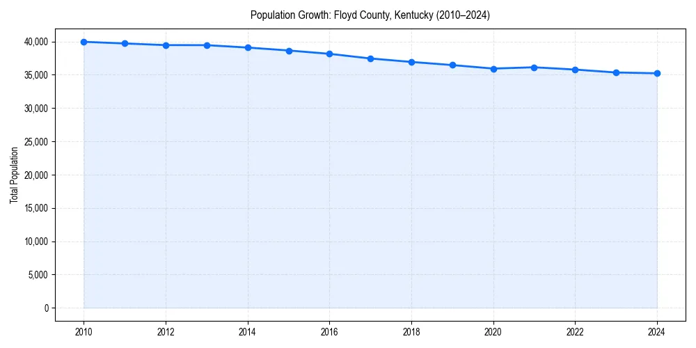 Population trends in 