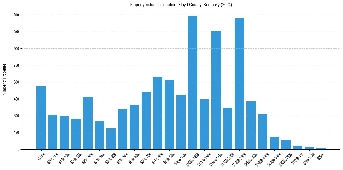Value Distribution for 
